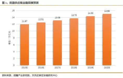 供应链金融助力实体经济振兴：中小企业融资新机遇与市场前景分析