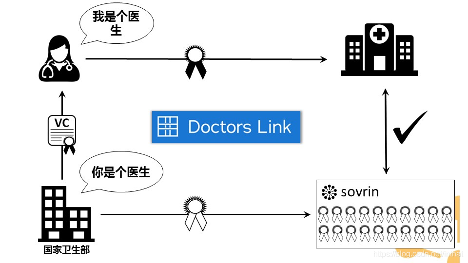 Hyperledger Indy官方文档详解：去中心化身份平台与Sovrin基金会的区块链解决方案