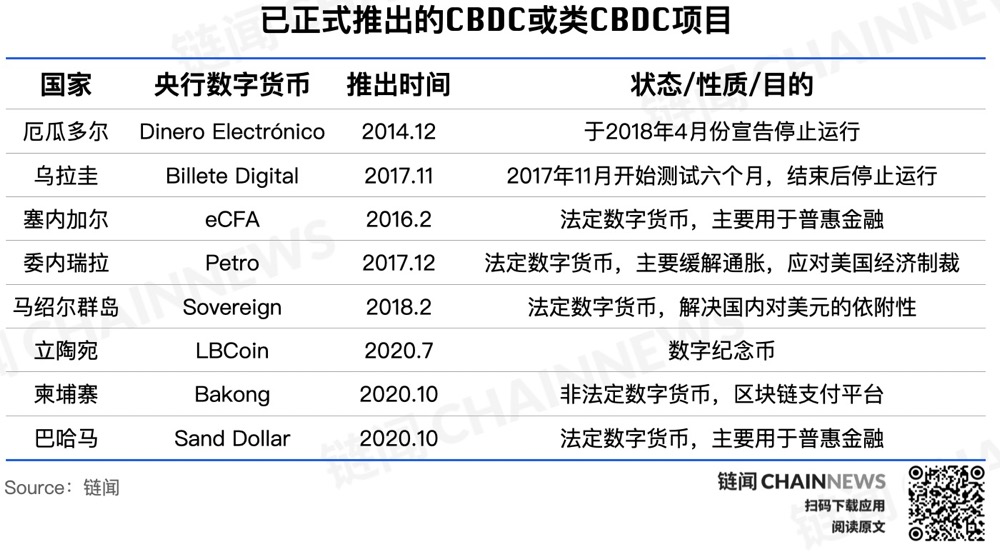 全球主要经济体CBDC最新进展：已推出成效有限，发行前景几何