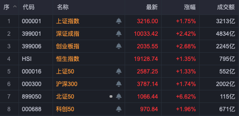 A股大爆发：北证50指数飙升8%，上证突破3200点，人工智能板块领涨