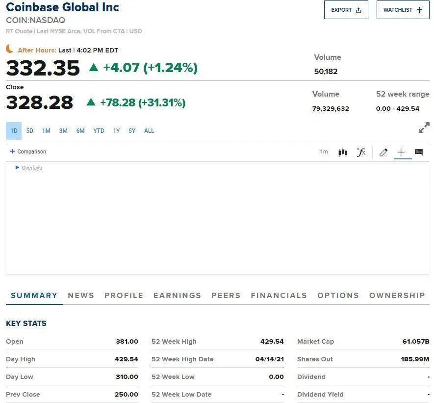 Coinbase在纳斯达克上市：虽高开低走但仍具重大意义